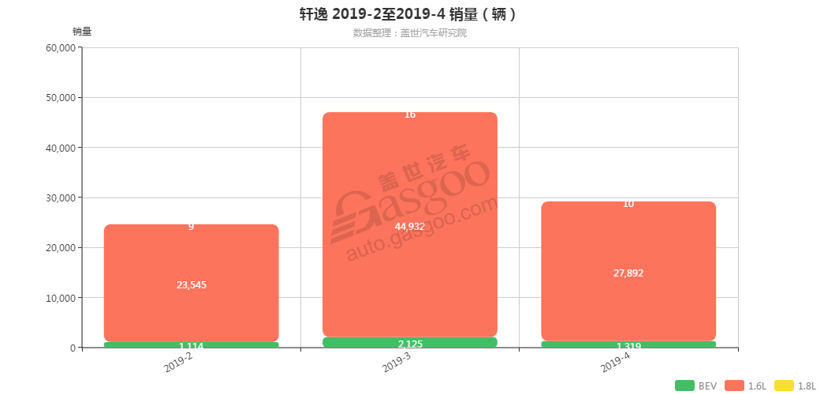 轩逸-2019年4月汽车销量_细分销量（按发动机）