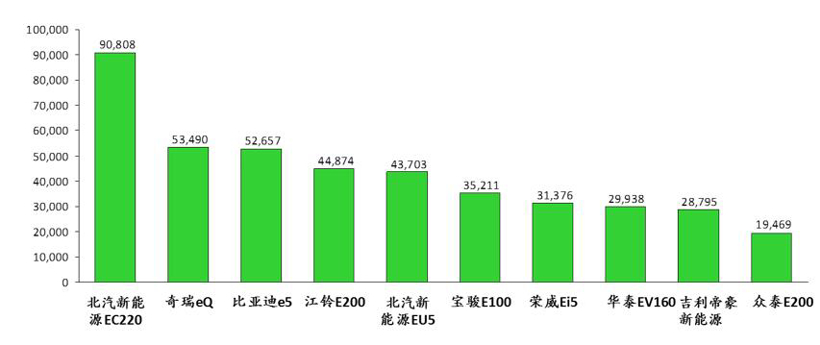 逆势高涨 未来纯电动乘用车整车架构是什么样子？