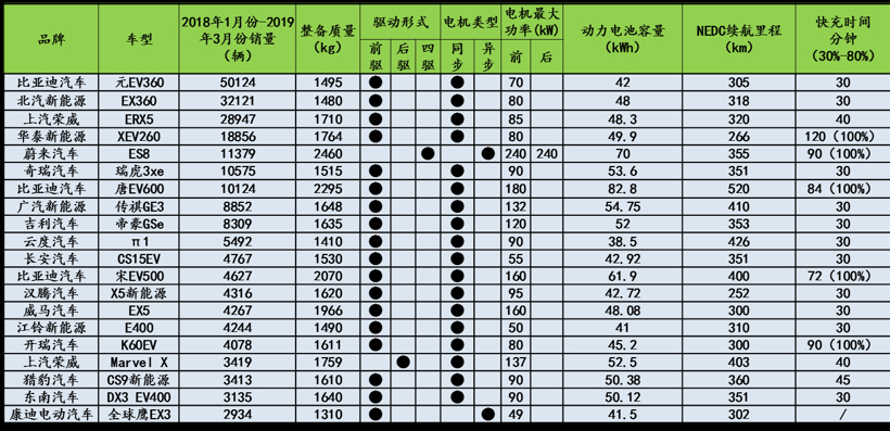 逆势高涨 未来纯电动乘用车整车架构是什么样子？