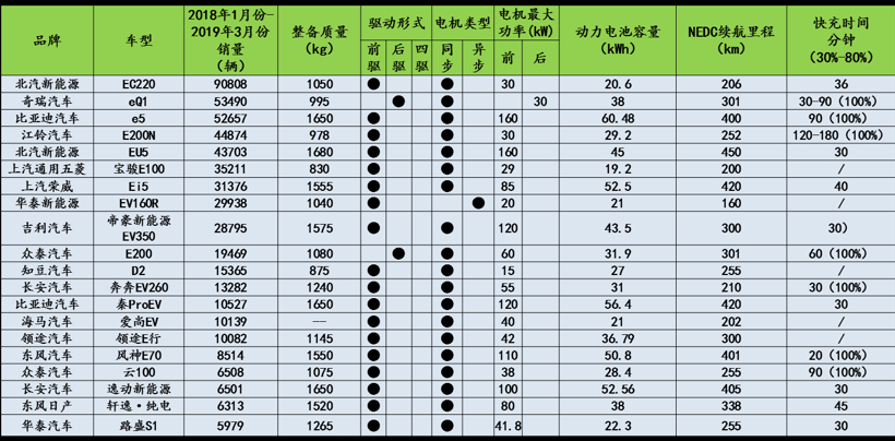 逆势高涨 未来纯电动乘用车整车架构是什么样子？