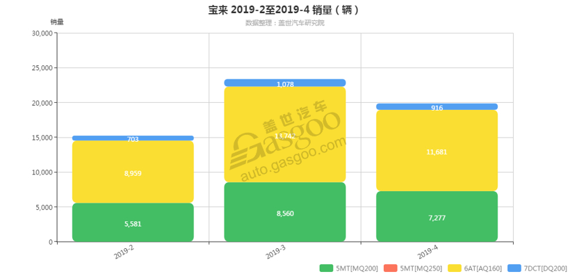 宝来-2019年4月汽车销量_细分销量（按变速箱）
