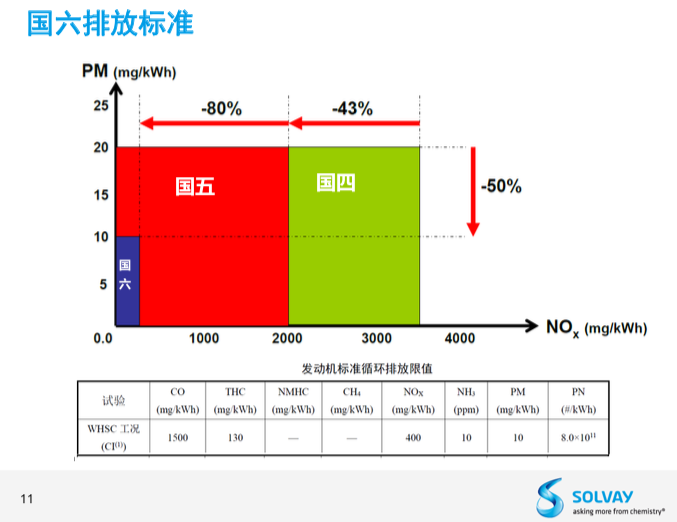 “国六”提前实施，整车厂商需要怎样的尾气后处理技术？
