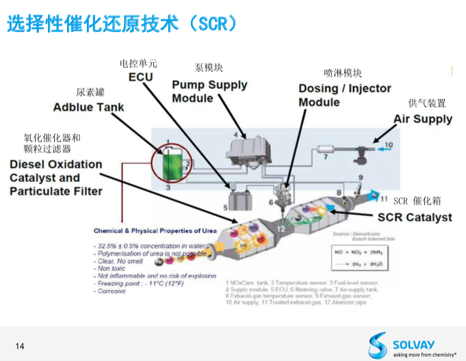 “国六”提前实施，整车厂商需要怎样的尾气后处理技术？