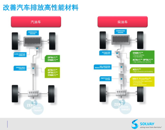 “国六”提前实施，整车厂商需要怎样的尾气后处理技术？