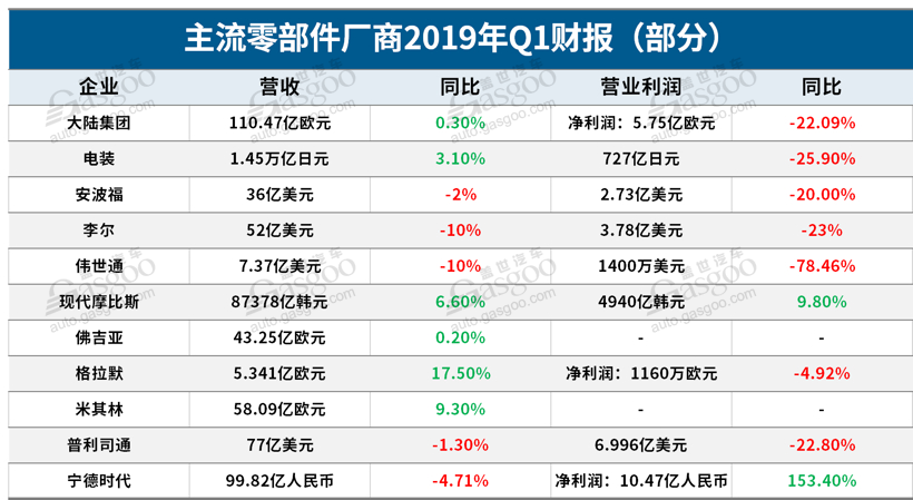 主流零部件企业Q1财报解读：转型“阵痛”持续