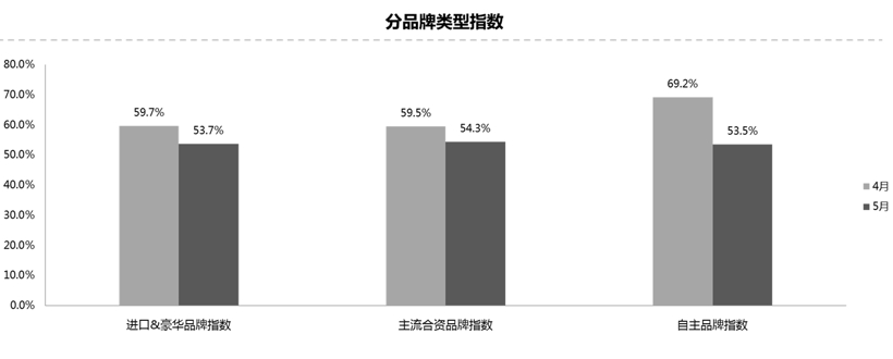 5月汽车经销商库存预警指数54% 环比下降“不喜却成愁”