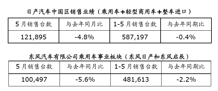 日产5月在华销量超12万台 同比下降4.8%