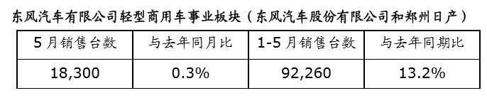 日产5月在华销量超12万台 同比下降4.8%