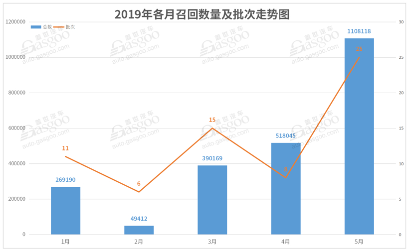 5月召回汽车超110万辆：传统三大件故障高发，奔驰深陷“减震门”