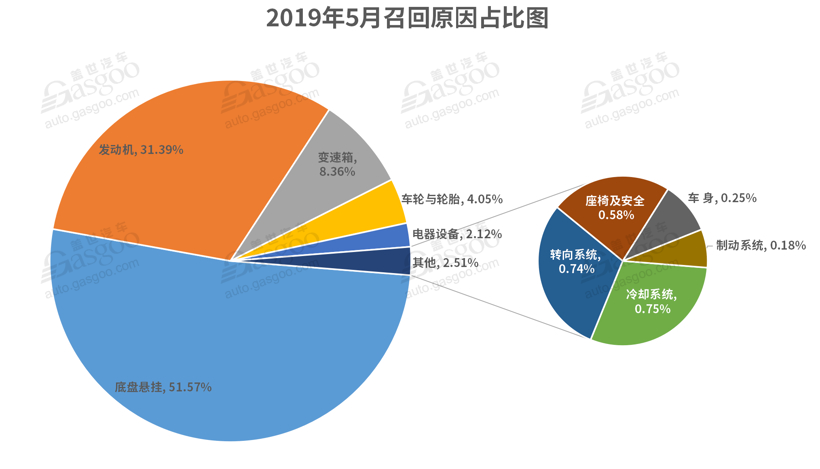 5月召回汽车超110万辆：传统三大件故障高发，奔驰深陷“减震门”