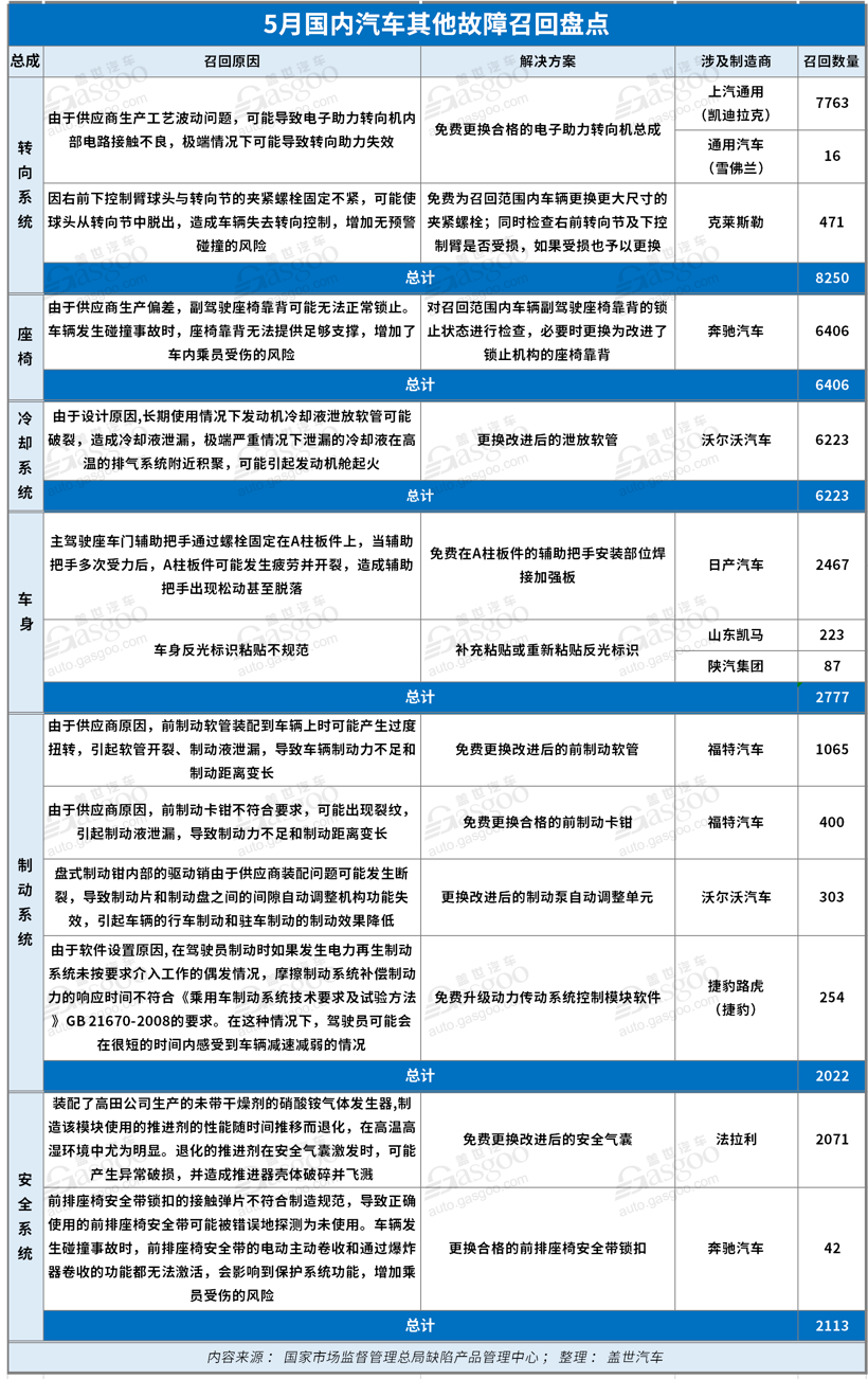 5月召回汽车超110万辆：传统三大件故障高发，奔驰深陷“减震门”