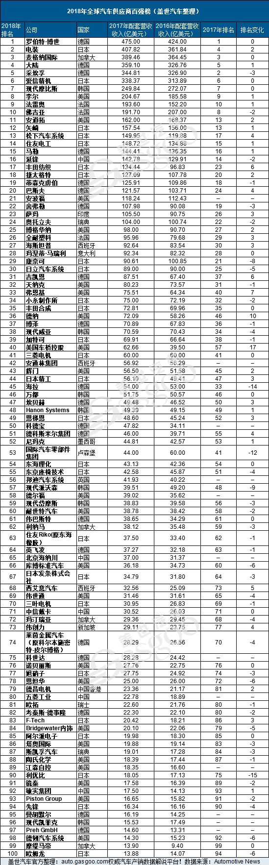 2018全球汽车零部件供应商百强榜回顾 中国企业如何逆袭？