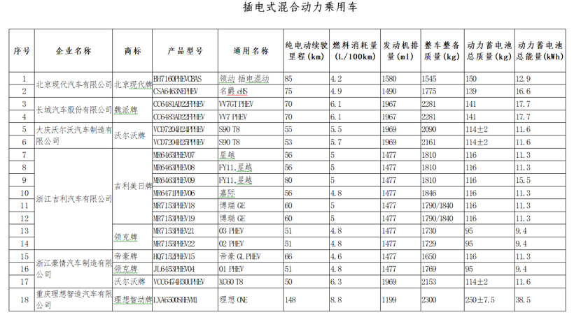 领动PHEV/理想ONE等18款新能源乘用车进入第9批车船税减免目录