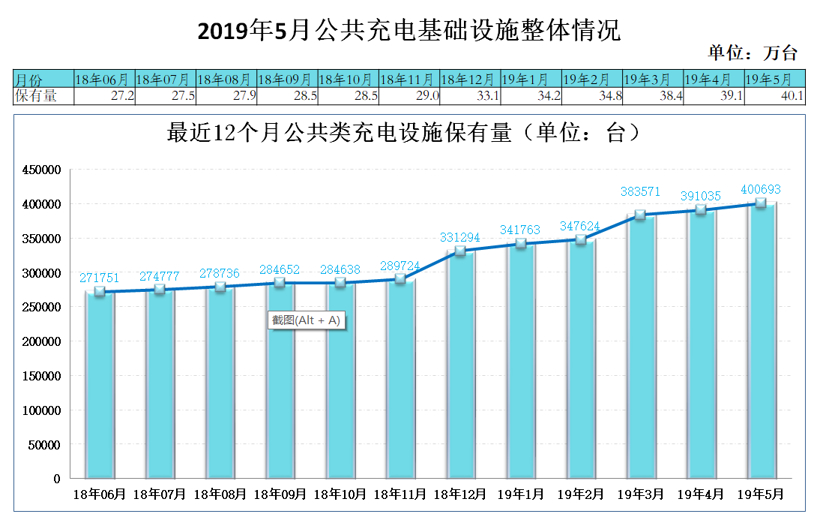 中国截至5月充电基础设施累计97.6万台，同比增加71%