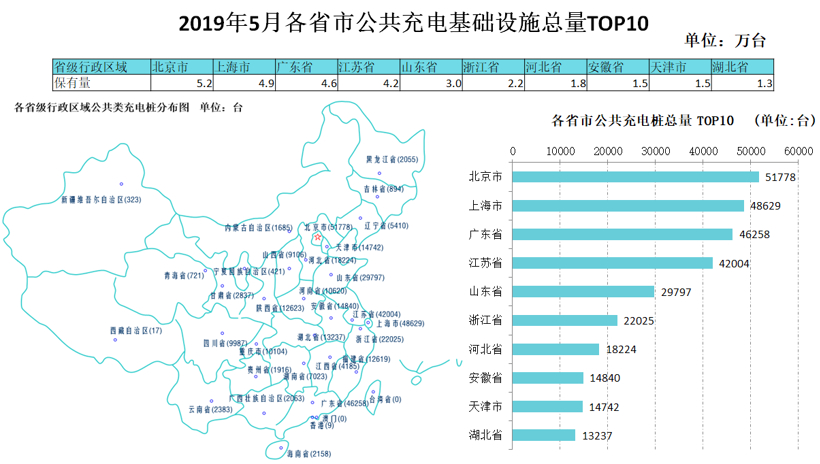 中国截至5月充电基础设施累计97.6万台，同比增加71%