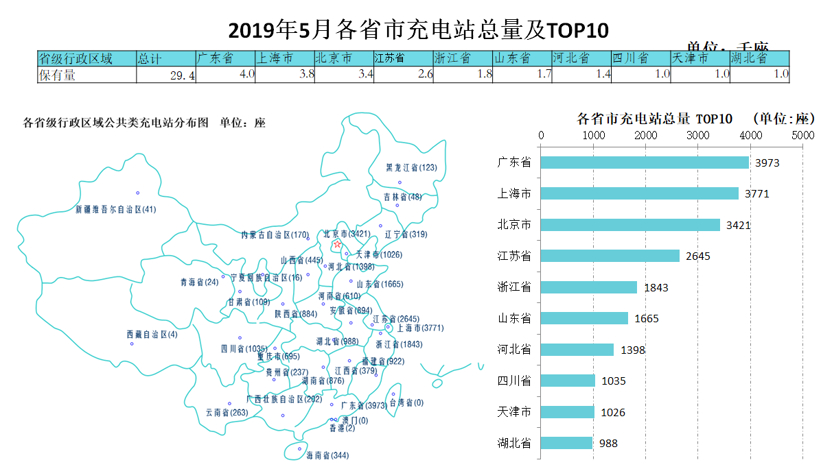 中国截至5月充电基础设施累计97.6万台，同比增加71%