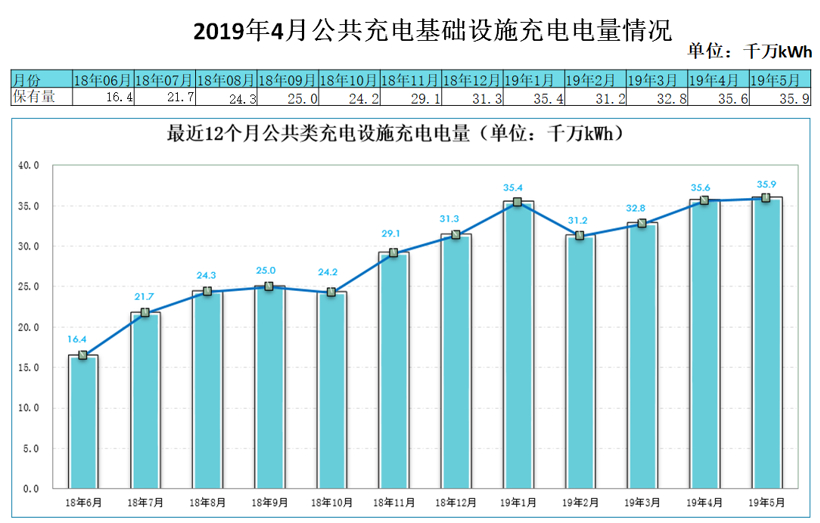 中国截至5月充电基础设施累计97.6万台，同比增加71%