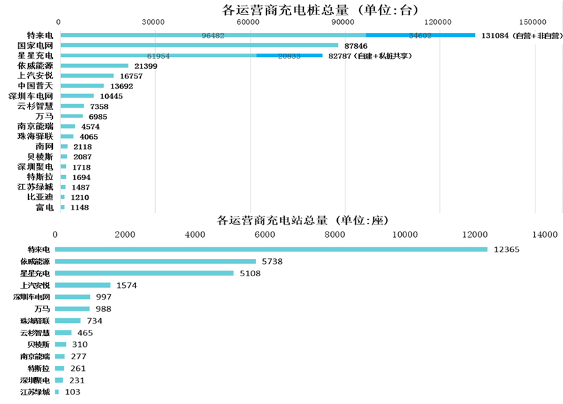 中国截至5月充电基础设施累计97.6万台，同比增加71%