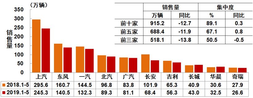 中汽协5月销量解读：五大板块集体下跌 新能源车同比仅增1.8%