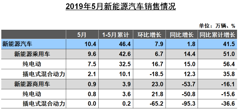 中汽协5月销量解读：五大板块集体下跌 新能源车同比仅增1.8%