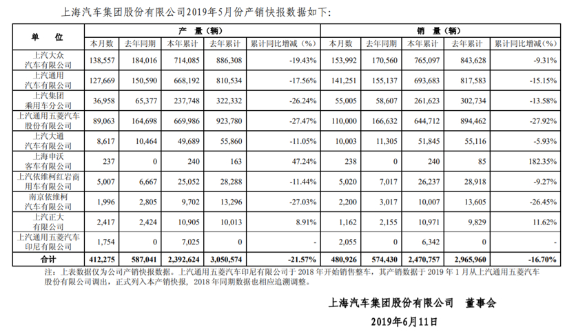 上汽集团5月销量同比跌16% 上汽通用五菱跌幅最大
