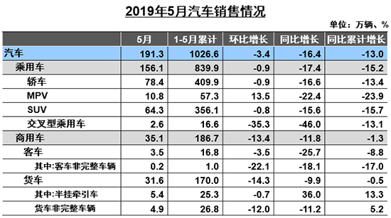 5月汽车产销降幅扩大 国五促销引新能源增速放缓