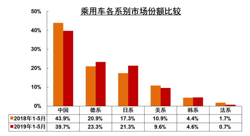 美系车份额跌至10%以内 谁能率先踏上救赎之路？