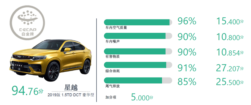2019C-ECAP第一批生态汽车评价结果：吉利嘉际得分最高