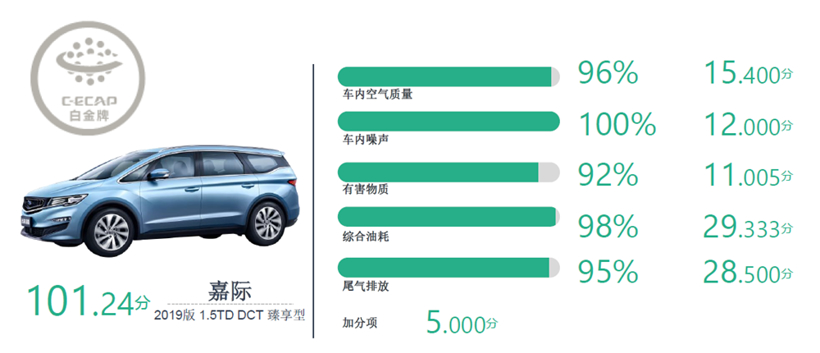 2019C-ECAP第一批生态汽车评价结果：吉利嘉际得分最高