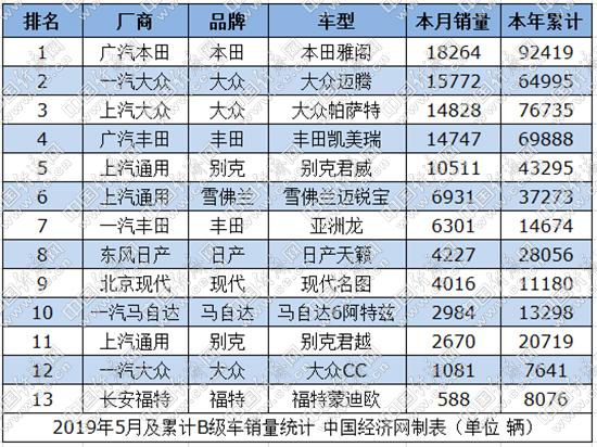 合资B级车：迈腾逆势回暖 天籁、阿特兹差强人意