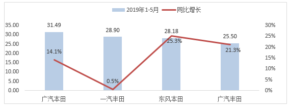 车市低迷 22家车企前5月何以实现逆势增长