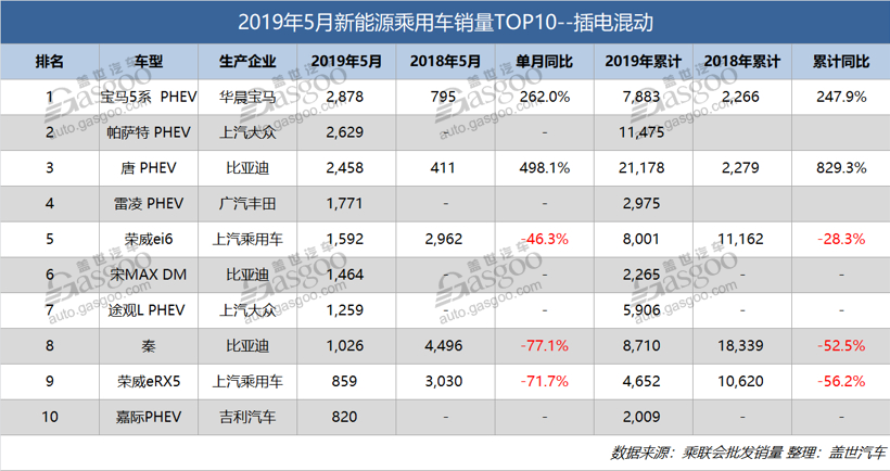 5月新能源乘用车销量排行：轩逸突围纯电前十 宝马5系插混夺冠