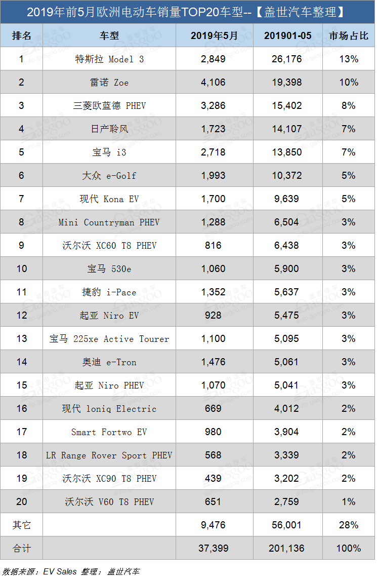 欧洲5月电动车销量：雷诺Zoe再夺冠 三菱欧蓝德PHEV超特斯拉Model 3