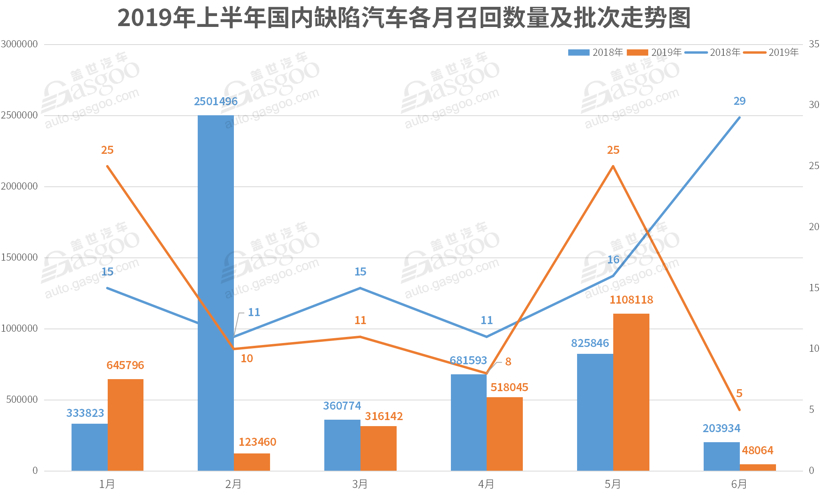 2019年上半年召回汽车275.9万辆 造车新势力首例召回诞生