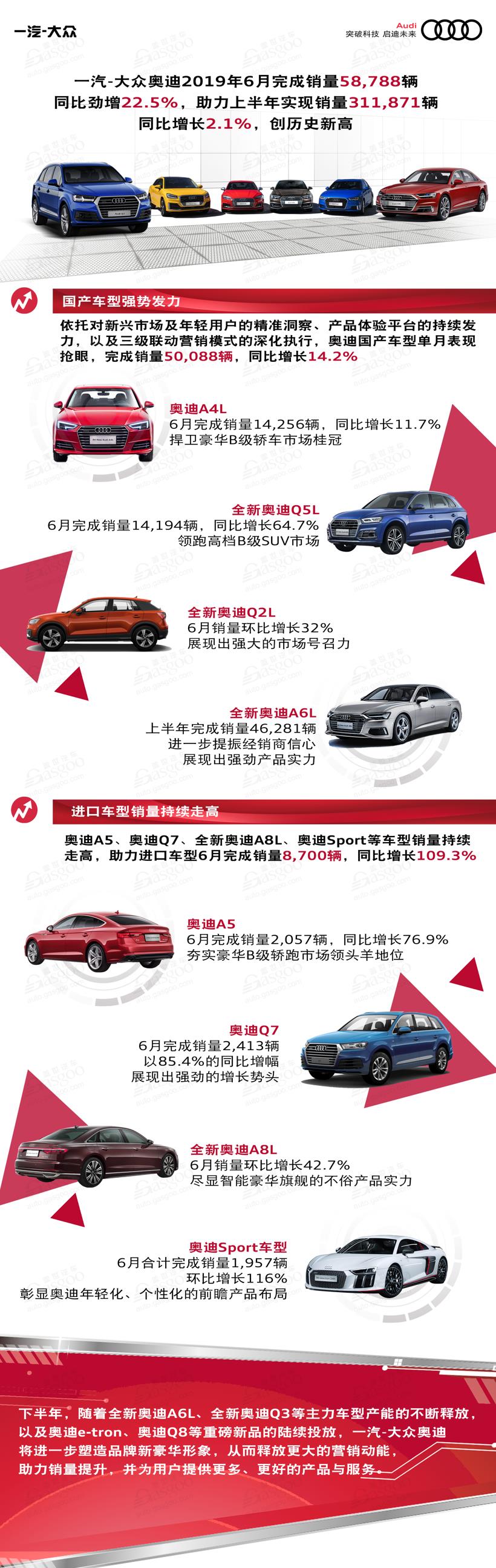 一汽-大众奥迪6月销量同比增长22.5% 奥迪Q5L同比劲增64.7%