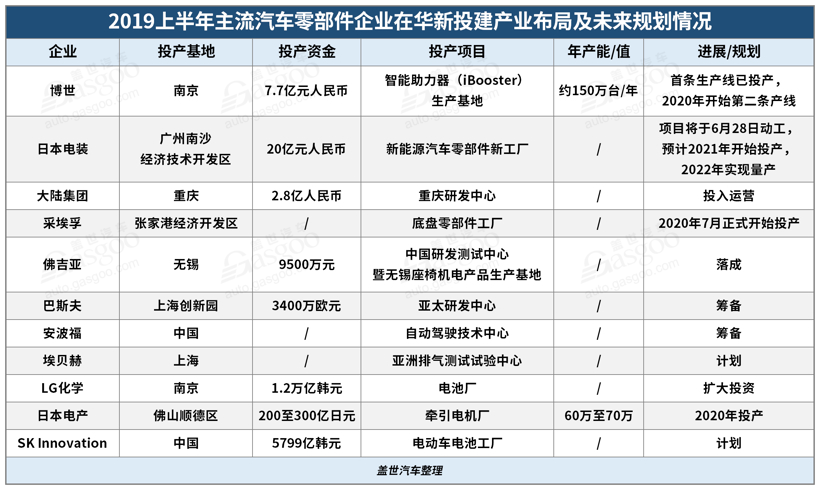 2019年上半年主流汽车零部件企业在华新投建项目一览
