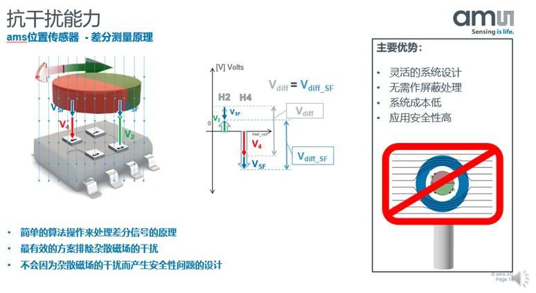 【微课堂实录】汽车电气化时代 位置传感器该如何应对挑战？