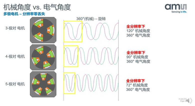 【微课堂实录】汽车电气化时代 位置传感器该如何应对挑战？