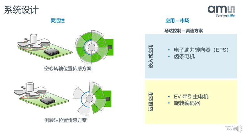 【微课堂实录】汽车电气化时代 位置传感器该如何应对挑战？