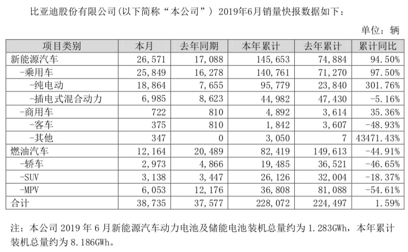 6月新能源车销量|吉利半年大增301.06% 江淮单月涨幅惊人