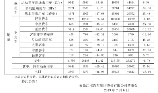 6月新能源车销量|吉利半年大增301.06% 江淮单月涨幅惊人