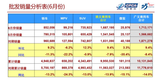 6月乘用车销量解析：零售销量结束12连跌 长安汽车入围批发销量前十榜单