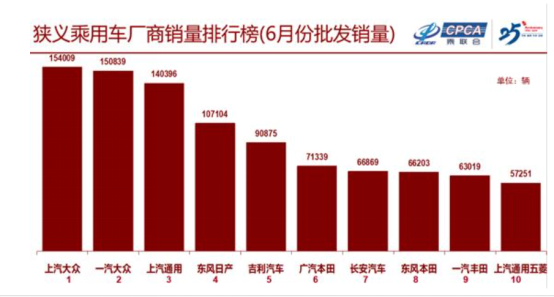 6月乘用车销量解析：零售销量结束12连跌 长安汽车入围批发销量前十榜单