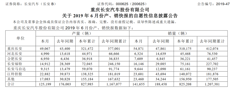 长安汽车半年考|上半年累计销售82.5万辆 福特、马自达跌幅收窄
