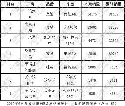 奔驰C级紧追奥迪A4L 高档B级车半程乏力