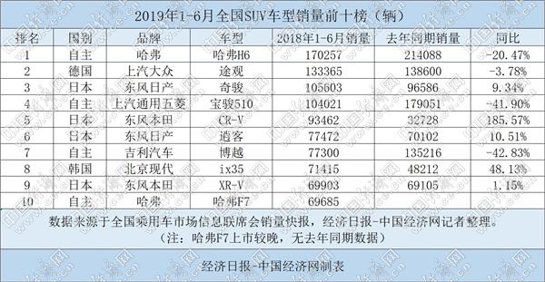 上半年SUV市场冷暖自知 哈弗、大众逆势取胜