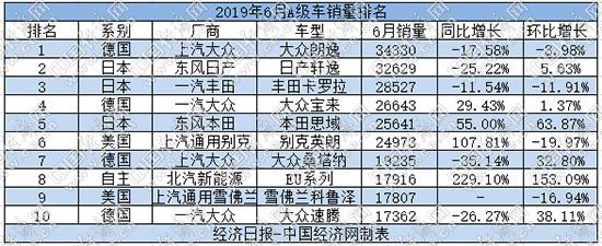 A级车半年考：大众喜忧参半 自主品牌式微