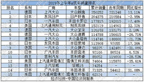 A级车半年考：大众喜忧参半 自主品牌式微