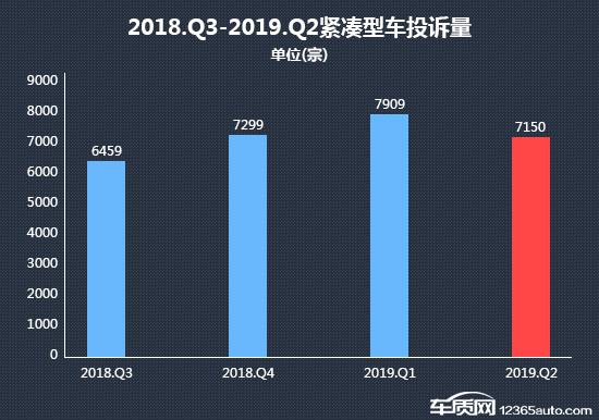 2019年二季度热销紧凑型车投诉销量比排行
