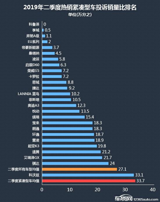 2019年二季度热销紧凑型车投诉销量比排行